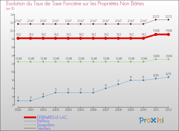 Evolution du taux de la taxe foncière sur les immeubles et terrains non batis pour FERRIèRES-LE-LAC et les communes proches de 2000 à 2012 Comparaison des taux de la taxe foncière sur les immeubles et terrains non batis pour FERRIèRES-LE-LAC et les communes voisines de 2000 à 2012