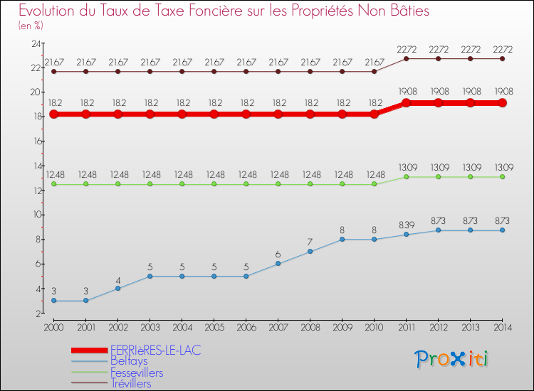 Evolution du taux de la taxe foncière sur les immeubles et terrains non batis pour FERRIèRES-LE-LAC et les communes proches de 2000 à 2014 Comparaison des taux de la taxe foncière sur les immeubles et terrains non batis pour FERRIèRES-LE-LAC et les communes voisines de 2000 à 2014