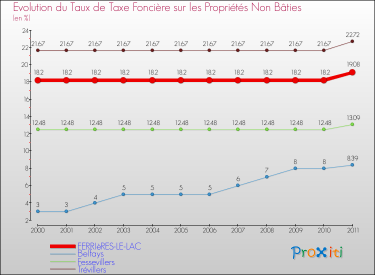 Evolution du taux de la taxe foncière sur les immeubles et terrains non batis pour FERRIèRES-LE-LAC et les communes proches Comparaison des taux de la taxe foncière sur les immeubles et terrains non batis pour FERRIèRES-LE-LAC et les communes voisines