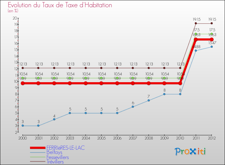 Evolution du taux de la taxe d'habitation pour FERRIèRES-LE-LAC et les communes proches Comparaison des taux de la taxe d'habitation pour FERRIèRES-LE-LAC et les communes voisines