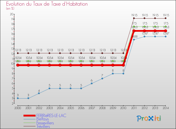 Evolution du taux de la taxe d'habitation pour FERRIèRES-LE-LAC et les communes proches de 2000 à 2014 Comparaison des taux de la taxe d'habitation pour FERRIèRES-LE-LAC et les communes voisines de 2000 à 2014
