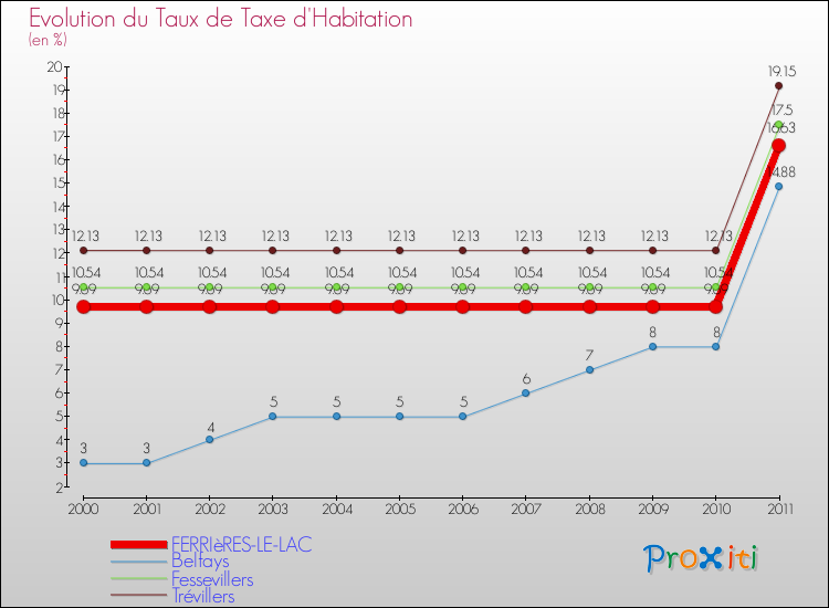 Evolution du taux de la taxe d'habitation pour FERRIèRES-LE-LAC et les communes proches Comparaison des taux de la taxe d'habitation pour FERRIèRES-LE-LAC et les communes voisines