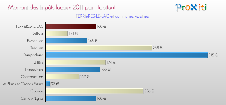 Montant des impôts locaux par Habitant pour FERRIèRES-LE-LAC et les communes proches Comparaison des impôts locaux par habitant pour FERRIèRES-LE-LAC et les communes voisines