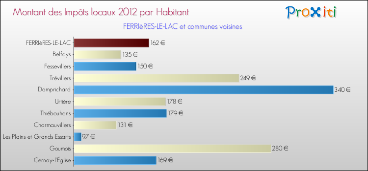 Montant des impôts locaux par Habitant pour FERRIèRES-LE-LAC et les communes proches Comparaison des impôts locaux par habitant pour FERRIèRES-LE-LAC et les communes voisines