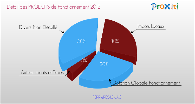 Décomposition du Budget de Fonctionnement 2012 de la commune de FERRIèRES-LE-LAC Budget de Fonctionnement 2012 pour la commune de FERRIèRES-LE-LAC