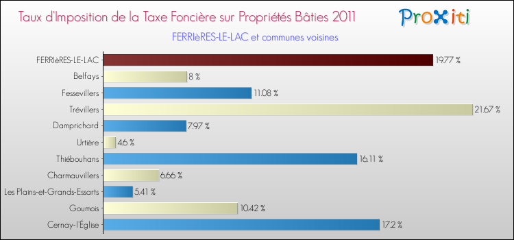 Taux d'imposition de la taxe foncière sur le bati 2011 pour FERRIèRES-LE-LAC et les communes proches Comparaison des taux d'imposition de la taxe foncière sur le bati 2011 pour FERRIèRES-LE-LAC et les communes voisines