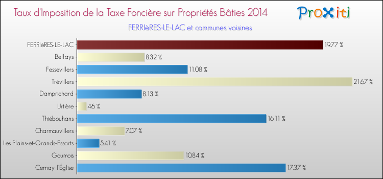 Taux d'imposition de la taxe foncière sur le bati 2014 pour FERRIèRES-LE-LAC et les communes proches Comparaison des taux d'imposition de la taxe foncière sur le bati 2014 pour FERRIèRES-LE-LAC et les communes voisines