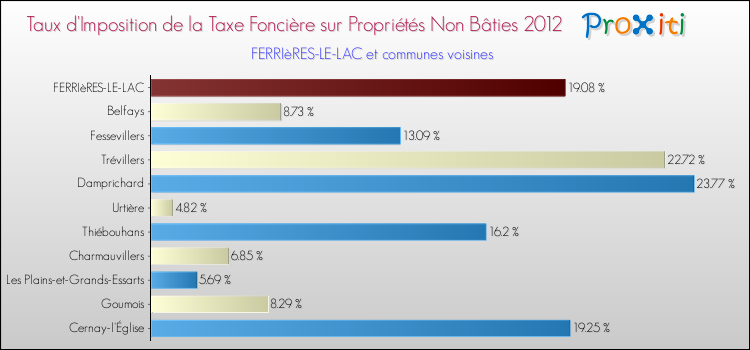 Taux d'imposition de la taxe foncière sur les immeubles et terrains non batis 2012 pour FERRIèRES-LE-LAC et les communes proches Comparaison des taux d'imposition de la taxe foncière sur les immeubles et terrains non batis 2012 pour FERRIèRES-LE-LAC et les communes voisines