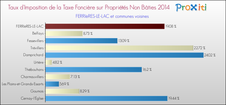 Taux d'imposition de la taxe foncière sur les immeubles et terrains non batis 2014 pour FERRIèRES-LE-LAC et les communes proches Comparaison des taux d'imposition de la taxe foncière sur les immeubles et terrains non batis 2014 pour FERRIèRES-LE-LAC et les communes voisines