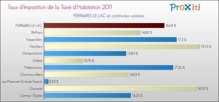 Taux d'imposition de la taxe d'habitation 2011 pour FERRIèRES-LE-LAC et les communes proches Comparaison des taux d'imposition de la taxe d'habitation 2011 pour FERRIèRES-LE-LAC et les communes voisines
