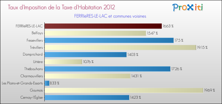 Taux d'imposition de la taxe d'habitation 2012 pour FERRIèRES-LE-LAC et les communes proches Comparaison des taux d'imposition de la taxe d'habitation 2012 pour FERRIèRES-LE-LAC et les communes voisines