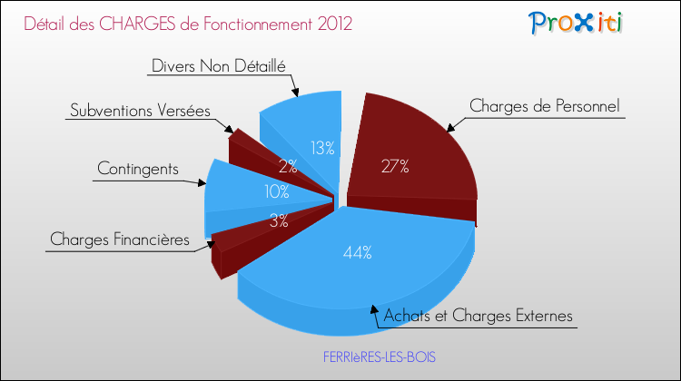 Décomposition des Charges de Fonctionnement 2012 de la commune de FERRIèRES-LES-BOIS Charges de Fonctionnement 2012 pour la commune de FERRIèRES-LES-BOIS