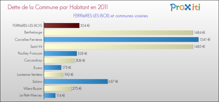Dette par habitant de la commune en 2011 pour FERRIèRES-LES-BOIS et les communes proches Comparaison de la dette par habitant de la commune en 2011 pour FERRIèRES-LES-BOIS et les communes voisines