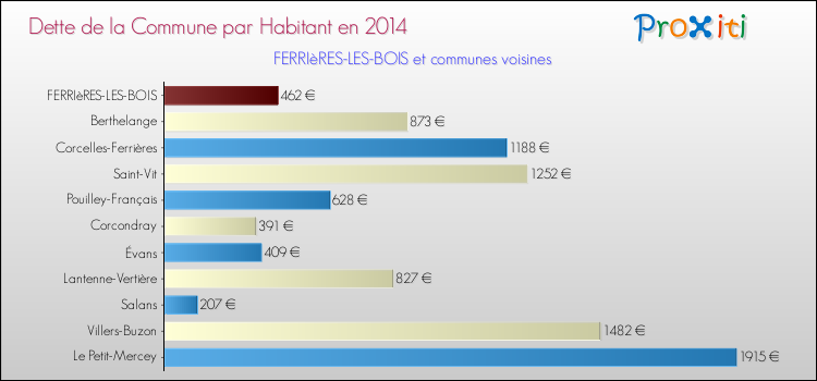 Dette par habitant de la commune en 2014 pour FERRIèRES-LES-BOIS et les communes proches Comparaison de la dette par habitant de la commune en 2014 pour FERRIèRES-LES-BOIS et les communes voisines