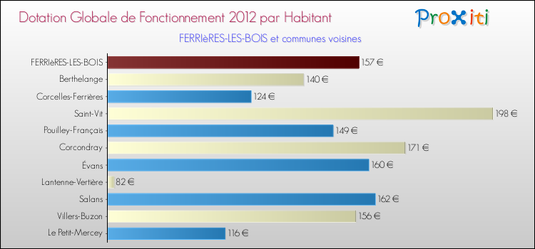 Montant des dotations globales de fonctionnement DGF par Habitant pour FERRIèRES-LES-BOIS et les communes proches Comparaison des des dotations globales de fonctionnement DGF par habitant pour FERRIèRES-LES-BOIS et les communes voisines