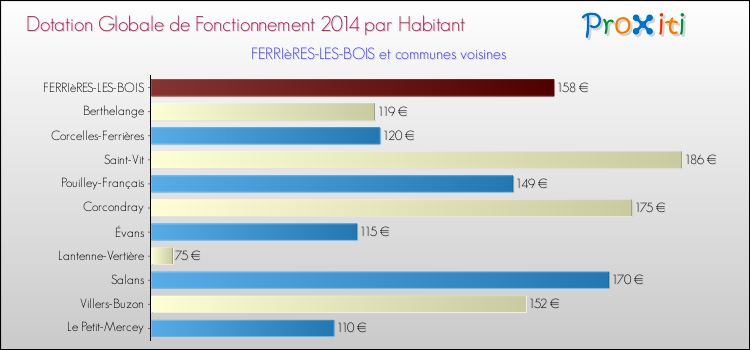 Montant des dotations globales de fonctionnement DGF par Habitant pour FERRIèRES-LES-BOIS et les communes proches en 2014. Comparaison des des dotations globales de fonctionnement DGF par habitant pour FERRIèRES-LES-BOIS et les communes voisines en 2014.
