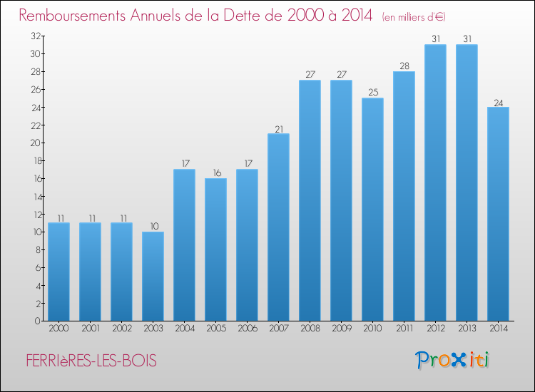 Evolution de l'annuité de la dette pour la commune de FERRIèRES-LES-BOIS de 2000 à 2014 Annuités de la dette pour FERRIèRES-LES-BOIS de 2000 à 2014