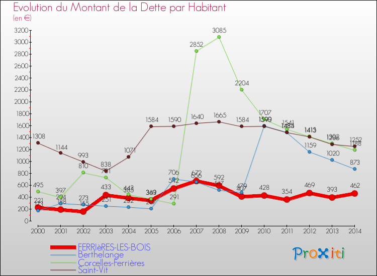 Evolution de la dette par habitant pour la commune de FERRIèRES-LES-BOIS et les communes proches de 2000 à 2014 Comparaison de la dette par habitant pour FERRIèRES-LES-BOIS et les communes voisines de 2000 à 2014