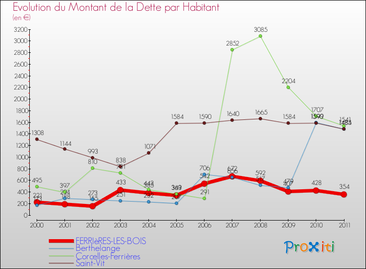 Evolution de la dette par habitant pour la commune de FERRIèRES-LES-BOIS et les communes proches Comparaison de la dette par habitant pour FERRIèRES-LES-BOIS et les communes voisines