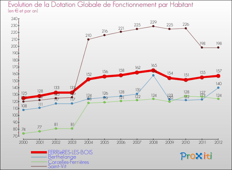 Evolution et montant de la dotation globale de fonctionnement par Habitant pour FERRIèRES-LES-BOIS et les communes proches Comparaison des dotations globales de fonctionnement par habitant pour FERRIèRES-LES-BOIS et les communes voisines