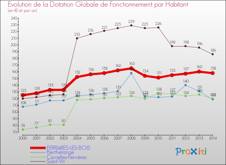 Evolution et montant de la dotation globale de fonctionnement par Habitant pour FERRIèRES-LES-BOIS et les communes proches de 2000 à 2014. Comparaison des dotations globales de fonctionnement par habitant pour FERRIèRES-LES-BOIS et les communes voisines de 2000 à 2014.
