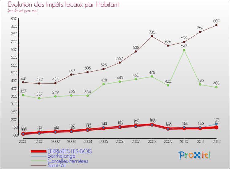 Evolution et montant des impôts locaux par Habitant pour FERRIèRES-LES-BOIS et les communes proches Comparaison des impôts locaux par habitant pour FERRIèRES-LES-BOIS et les communes voisines