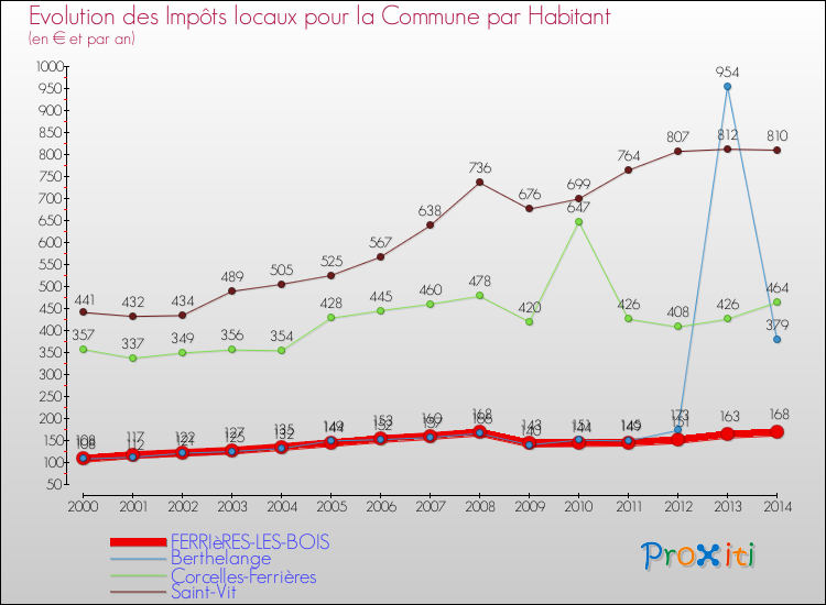 Evolution et montant des impôts locaux par Habitant pour FERRIèRES-LES-BOIS et les communes proches de 2000 à 2014 Comparaison des impôts locaux par habitant pour FERRIèRES-LES-BOIS et les communes voisines de 2000 à 2014