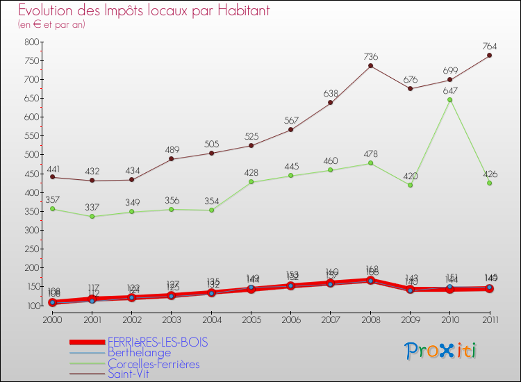 Evolution et montant des impôts locaux par Habitant pour FERRIèRES-LES-BOIS et les communes proches Comparaison des impôts locaux par habitant pour FERRIèRES-LES-BOIS et les communes voisines
