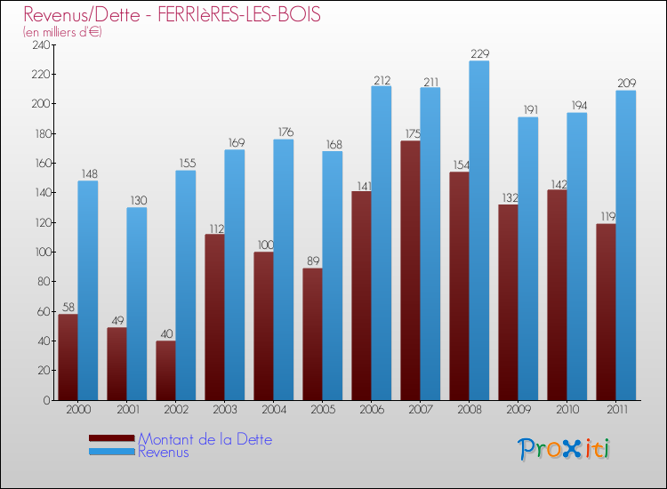 Evolution comparée de la dette et des revenus pour la commune de FERRIèRES-LES-BOIS de 2000 à 2011 Comparaison de la dette et des revenus pour FERRIèRES-LES-BOIS de 2000 à 2011