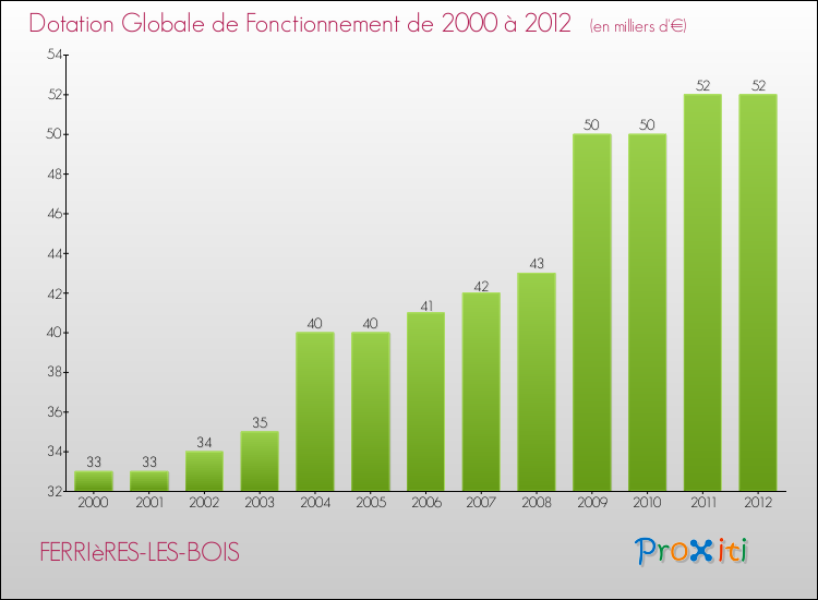 Evolution du montant de la Dotation Globale de Fonctionnement pour la commune de FERRIèRES-LES-BOIS de 2000 à 2012 Evolution du montant de la Dotation Globale de Fonctionnement pour FERRIèRES-LES-BOIS de 2000 à 2012