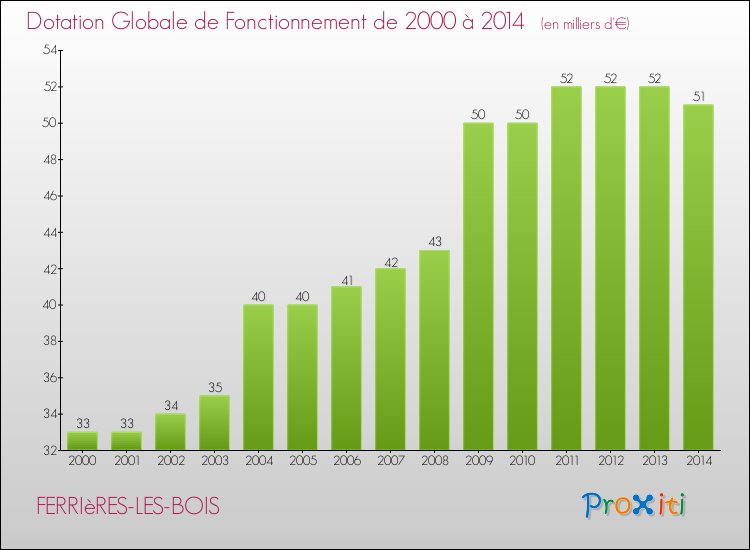 Evolution du montant de la Dotation Globale de Fonctionnement pour la commune de FERRIèRES-LES-BOIS de 2000 à 2014 Evolution du montant de la Dotation Globale de Fonctionnement pour FERRIèRES-LES-BOIS de 2000 à 2014