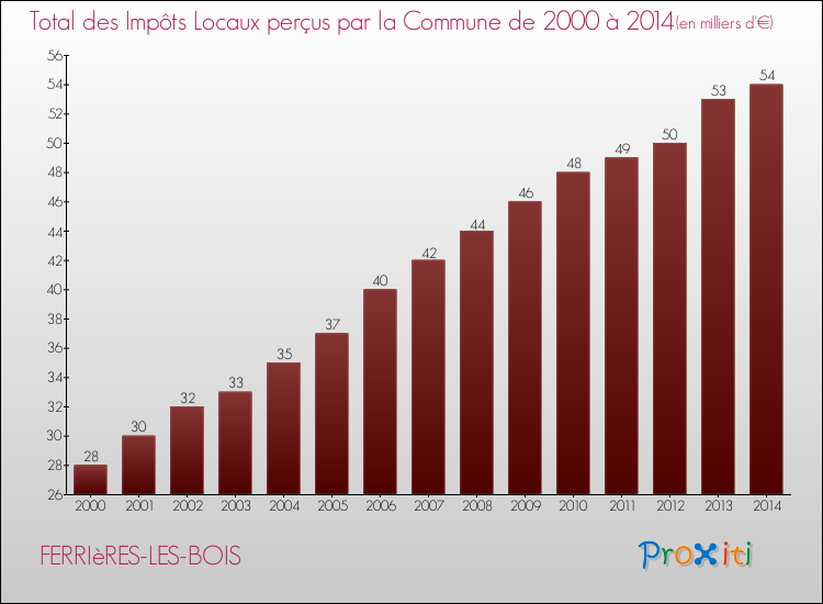 Evolution des Impôts Locaux pour la commune de FERRIèRES-LES-BOIS de 2000 à 2014 Evolution des Impôts Locaux pour FERRIèRES-LES-BOIS de 2000 à 2014
