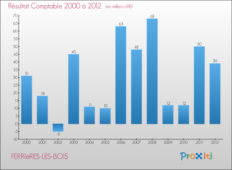 Evolution du résultat comptable pour la commune de FERRIèRES-LES-BOIS de 2000 à 2012 Evolution du résultat comptable pour FERRIèRES-LES-BOIS de 2000 à 2012