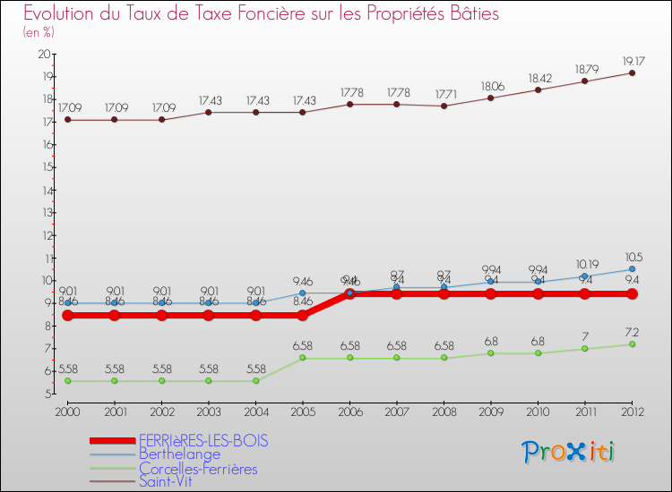 Evolution du taux de la taxe foncière sur le bati pour FERRIèRES-LES-BOIS et les communes proches de 2000 à 2012 Comparaison des taux de taxe foncière sur le bati pour FERRIèRES-LES-BOIS et les communes voisines de 2000 à 2012