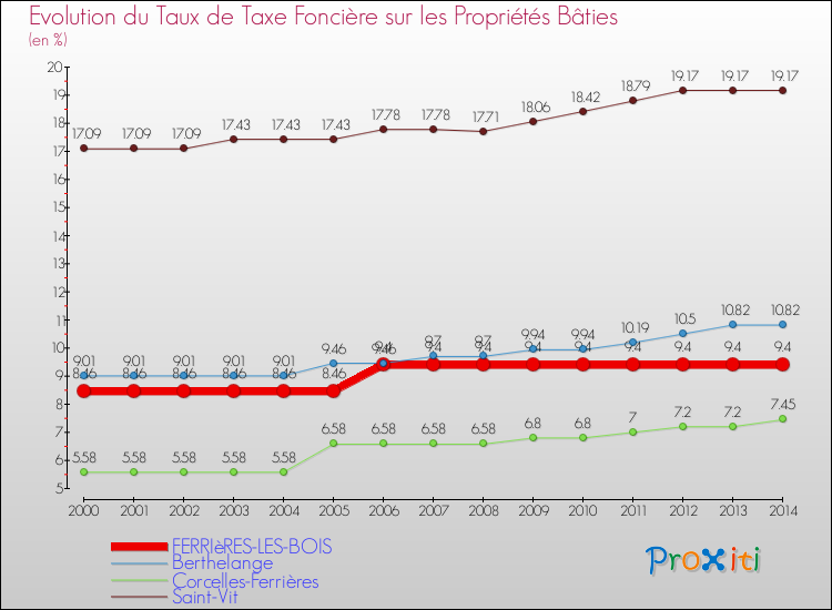 Evolution du taux de la taxe foncière sur le bati pour FERRIèRES-LES-BOIS et les communes proches de 2000 à 2014 Comparaison des taux de taxe foncière sur le bati pour FERRIèRES-LES-BOIS et les communes voisines de 2000 à 2014