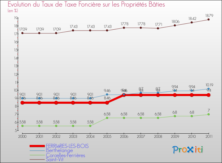 Evolution du taux de la taxe foncière sur le bati pour FERRIèRES-LES-BOIS et les communes proches Comparaison des taux de taxe foncière sur le bati pour FERRIèRES-LES-BOIS et les communes voisines
