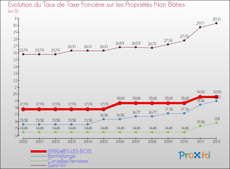 Evolution du taux de la taxe foncière sur les immeubles et terrains non batis pour FERRIèRES-LES-BOIS et les communes proches de 2000 à 2012 Comparaison des taux de la taxe foncière sur les immeubles et terrains non batis pour FERRIèRES-LES-BOIS et les communes voisines de 2000 à 2012