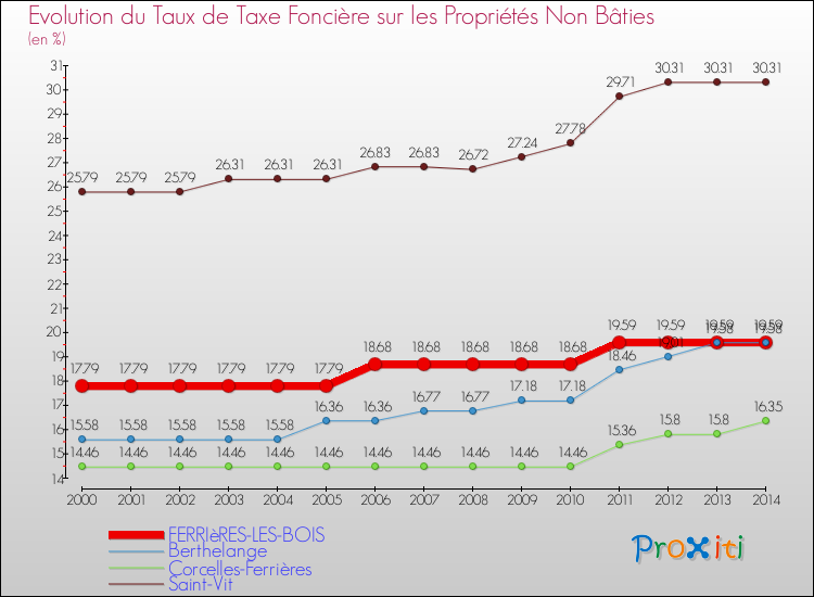 Evolution du taux de la taxe foncière sur les immeubles et terrains non batis pour FERRIèRES-LES-BOIS et les communes proches de 2000 à 2014 Comparaison des taux de la taxe foncière sur les immeubles et terrains non batis pour FERRIèRES-LES-BOIS et les communes voisines de 2000 à 2014
