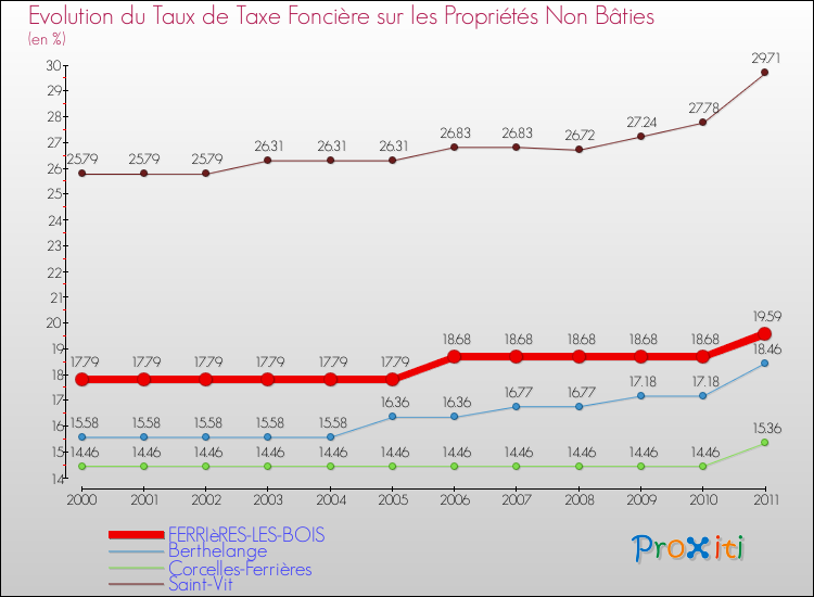 Evolution du taux de la taxe foncière sur les immeubles et terrains non batis pour FERRIèRES-LES-BOIS et les communes proches Comparaison des taux de la taxe foncière sur les immeubles et terrains non batis pour FERRIèRES-LES-BOIS et les communes voisines