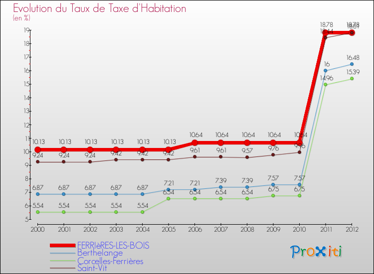 Evolution du taux de la taxe d'habitation pour FERRIèRES-LES-BOIS et les communes proches Comparaison des taux de la taxe d'habitation pour FERRIèRES-LES-BOIS et les communes voisines