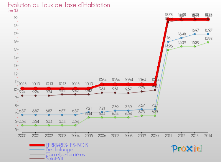 Evolution du taux de la taxe d'habitation pour FERRIèRES-LES-BOIS et les communes proches de 2000 à 2014 Comparaison des taux de la taxe d'habitation pour FERRIèRES-LES-BOIS et les communes voisines de 2000 à 2014