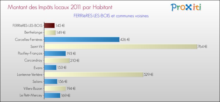 Montant des impôts locaux par Habitant pour FERRIèRES-LES-BOIS et les communes proches Comparaison des impôts locaux par habitant pour FERRIèRES-LES-BOIS et les communes voisines