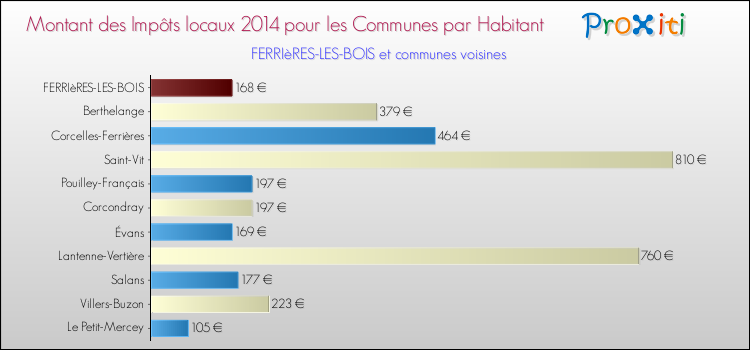 Montant des impôts locaux par Habitant pour FERRIèRES-LES-BOIS et les communes proches en 2014 Comparaison des impôts locaux par habitant pour FERRIèRES-LES-BOIS et les communes voisines en 2014