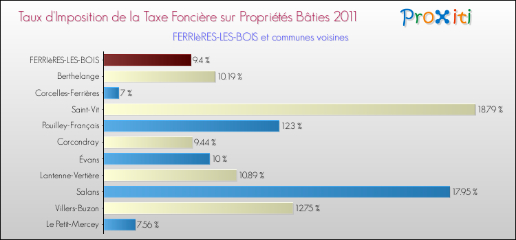 Taux d'imposition de la taxe foncière sur le bati 2011 pour FERRIèRES-LES-BOIS et les communes proches Comparaison des taux d'imposition de la taxe foncière sur le bati 2011 pour FERRIèRES-LES-BOIS et les communes voisines