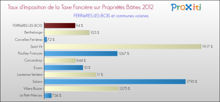Taux d'imposition de la taxe foncière sur le bati 2012 pour FERRIèRES-LES-BOIS et les communes proches Comparaison des taux d'imposition de la taxe foncière sur le bati 2012 pour FERRIèRES-LES-BOIS et les communes voisines