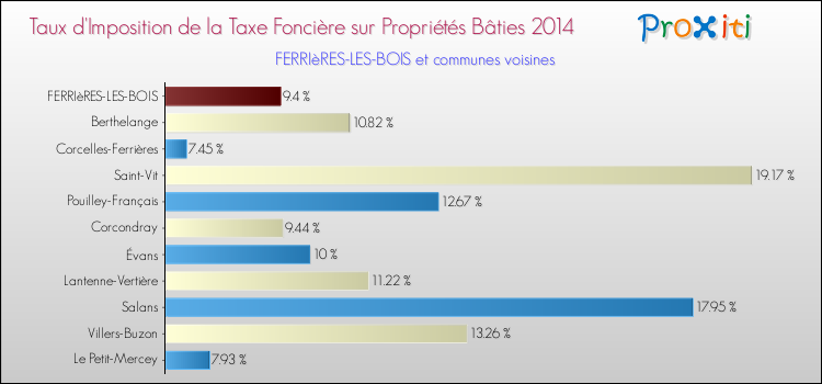 Taux d'imposition de la taxe foncière sur le bati 2014 pour FERRIèRES-LES-BOIS et les communes proches Comparaison des taux d'imposition de la taxe foncière sur le bati 2014 pour FERRIèRES-LES-BOIS et les communes voisines
