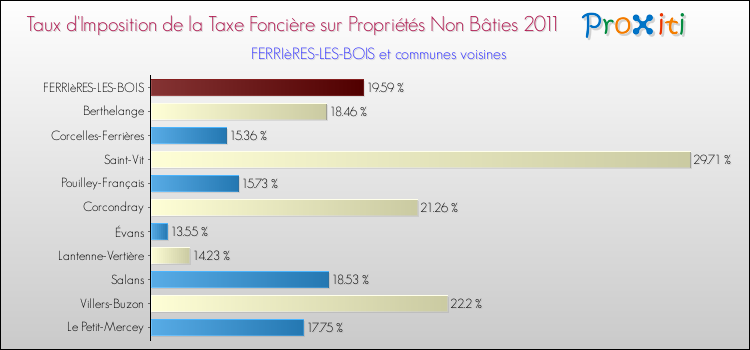 Taux d'imposition de la taxe foncière sur les immeubles et terrains non batis 2011 pour FERRIèRES-LES-BOIS et les communes proches Comparaison des taux d'imposition de la taxe foncière sur les immeubles et terrains non batis 2011 pour FERRIèRES-LES-BOIS et les communes voisines