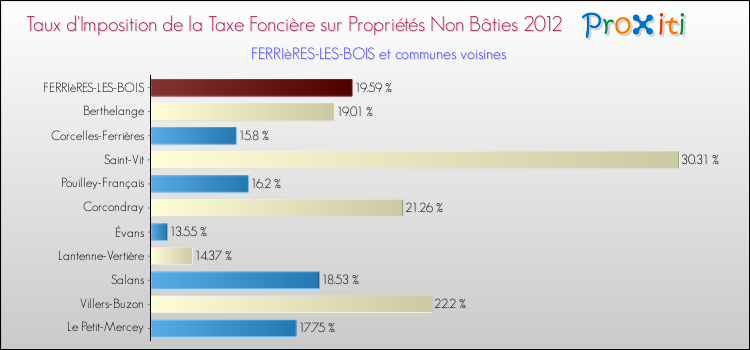 Taux d'imposition de la taxe foncière sur les immeubles et terrains non batis 2012 pour FERRIèRES-LES-BOIS et les communes proches Comparaison des taux d'imposition de la taxe foncière sur les immeubles et terrains non batis 2012 pour FERRIèRES-LES-BOIS et les communes voisines