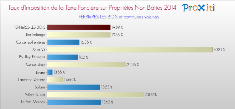 Taux d'imposition de la taxe foncière sur les immeubles et terrains non batis 2014 pour FERRIèRES-LES-BOIS et les communes proches Comparaison des taux d'imposition de la taxe foncière sur les immeubles et terrains non batis 2014 pour FERRIèRES-LES-BOIS et les communes voisines
