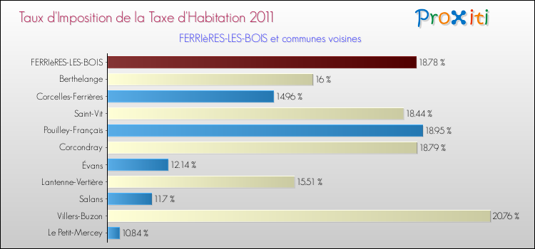 Taux d'imposition de la taxe d'habitation 2011 pour FERRIèRES-LES-BOIS et les communes proches Comparaison des taux d'imposition de la taxe d'habitation 2011 pour FERRIèRES-LES-BOIS et les communes voisines